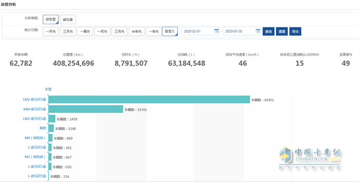 欧马可车辆2月1日-3月30日全国总运营车辆情况