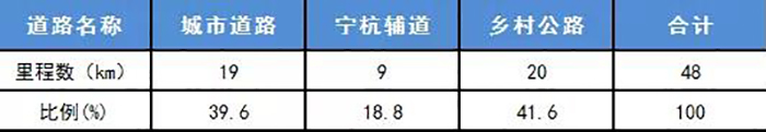 各种路面里程比例