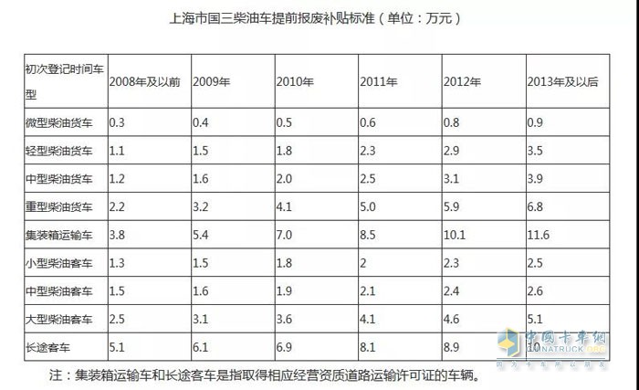 上海市国三报废补贴政策