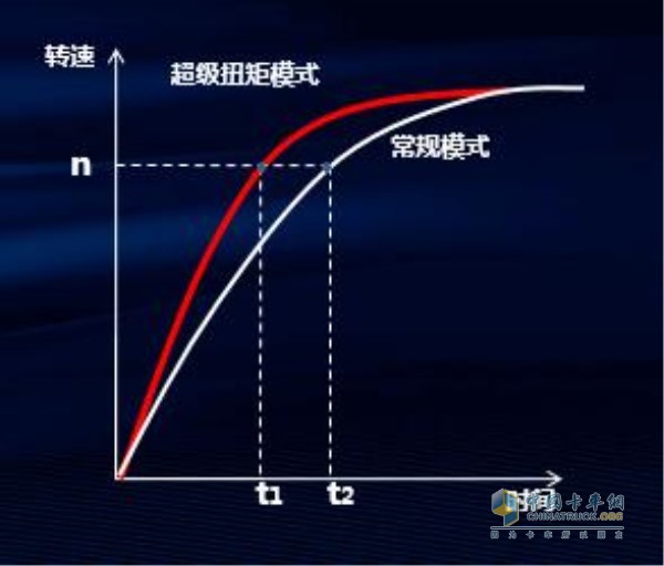 超级扭矩模式