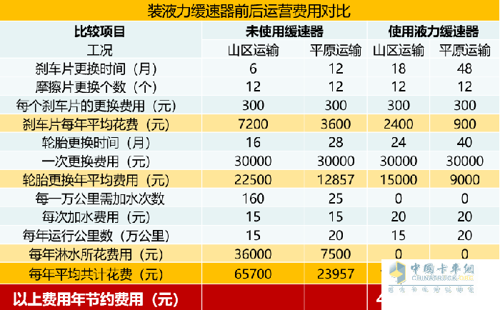 装液力缓速器前后运营费用对比