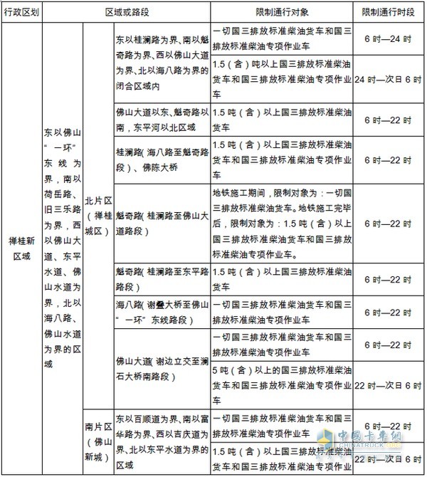         国三排放标准柴油货车限行