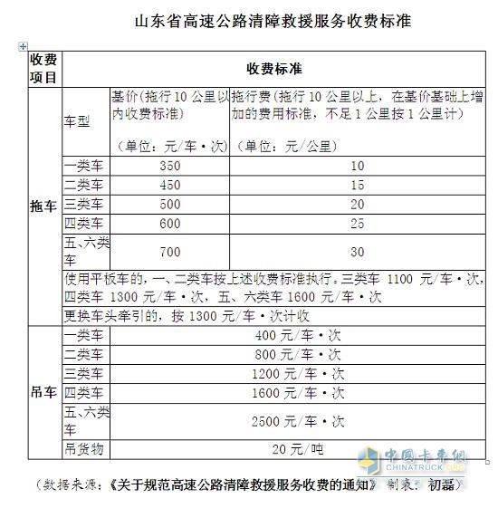 山东高速公路清障救援服务收费标准出炉  5月1日起施行