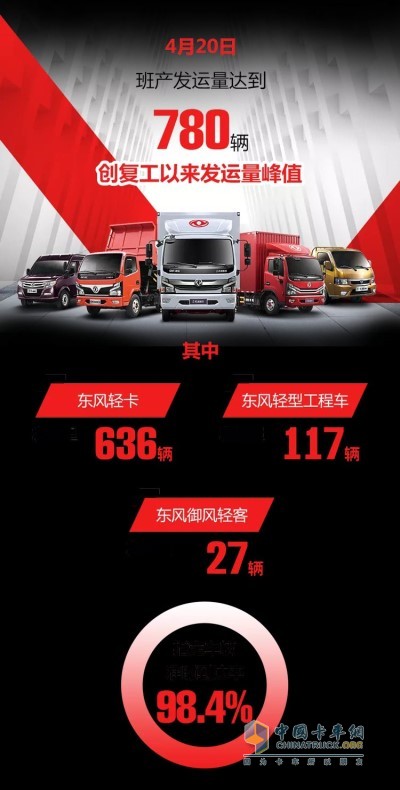 4月20日东风轻型车产品班产发运量达到780辆
