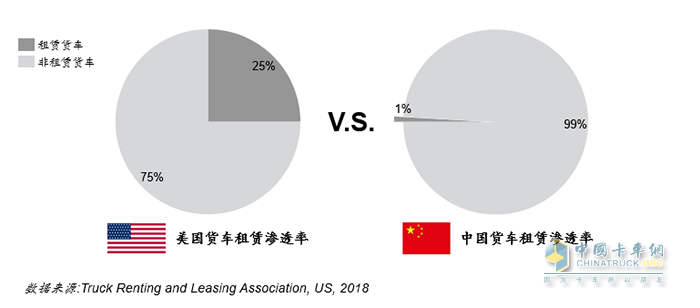 货车租赁渗透率