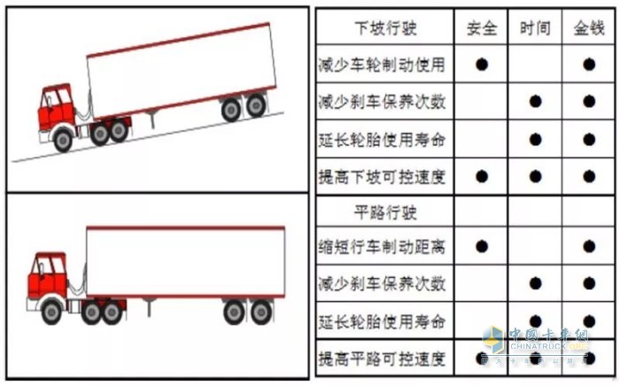 最新一代L9国六发动机能减少车辆车轮、轮胎等使用成本和刹车等保养运营成本