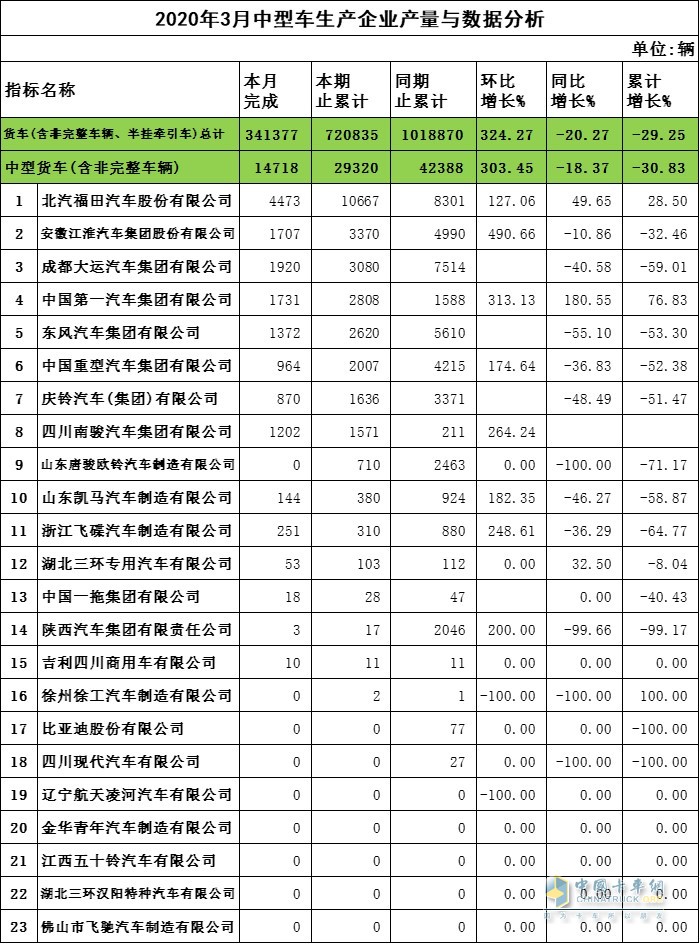 2020年3月中卡企业产量与数据分析