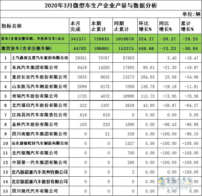 2020年3月微卡企业产量与数据分析