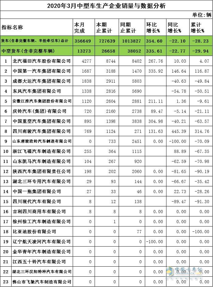 2020年3月中卡企业销量与数据分析