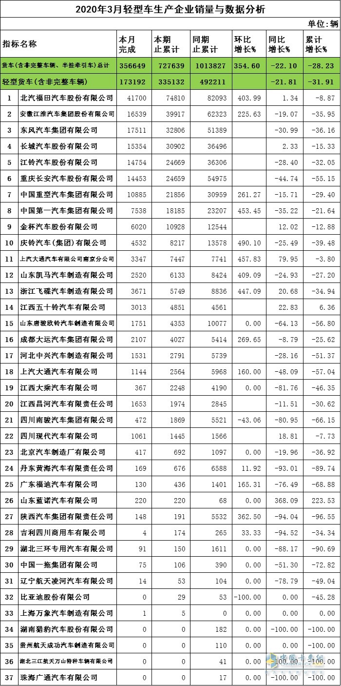 2020年3月轻卡企业销量与数据分析