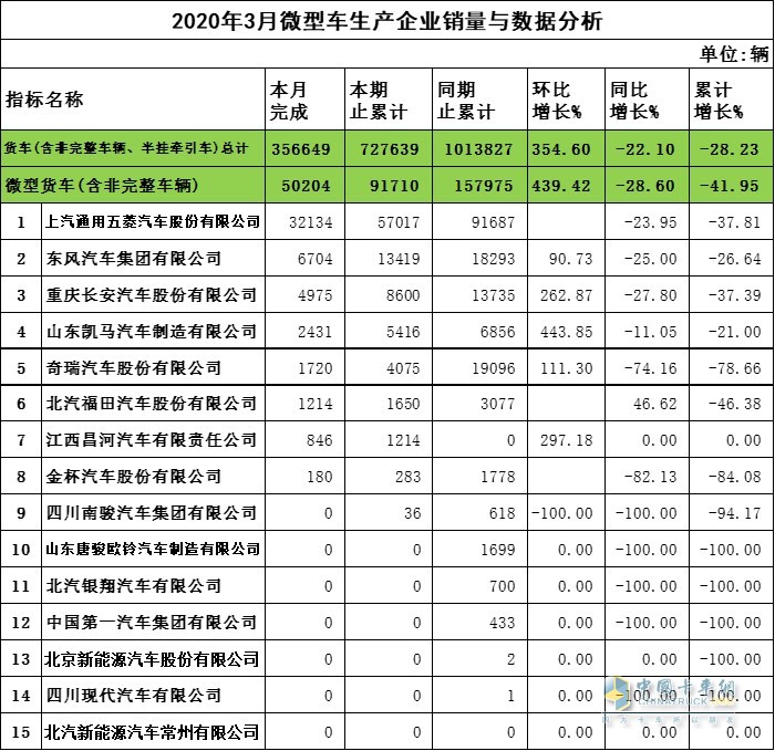 2020年3月微卡企业销量与数据分析