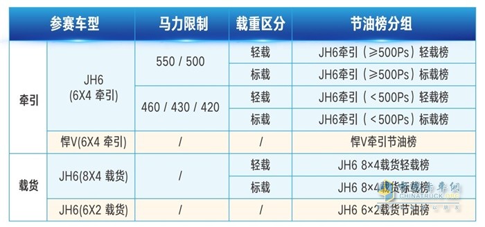 一汽解放青汽车联网线上节油赛参赛车型、马力限制、载重区分、节油榜分组等信息