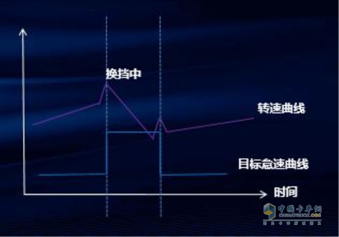 智能怠速调整