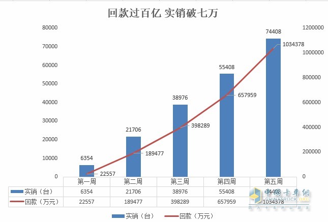 福田汽车实销及回款数据表