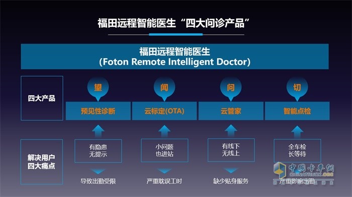 福田远程智能医生针对性解决用户四大痛点