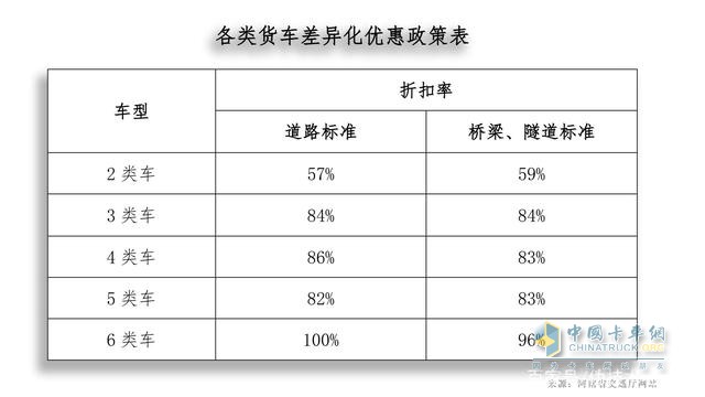 河南高速货车通行费差异化优惠表