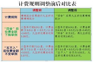 北京高速ETC计费规则调整，优惠后费用精准到分