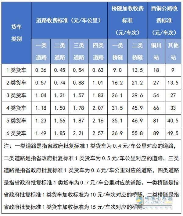 9省公布货车通行费标准 预计75%车辆通行费下降