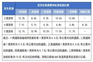 9省公布货车收费标准 预计有75%的车辆通行费下降