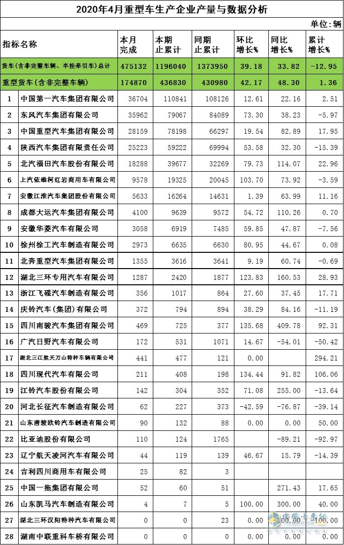 2020年4月重卡企业产量与数据分析