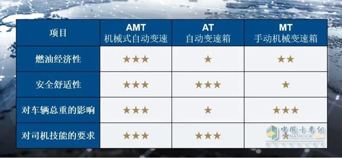 AMT相对于AT和MT更有优势