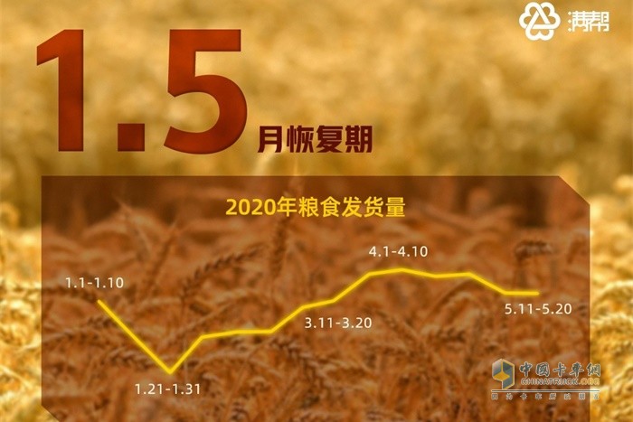 2020年粮食发货量