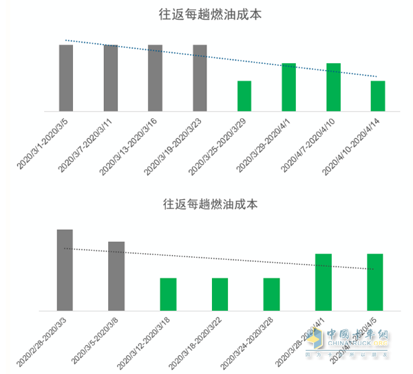 阿康派帮助赵张辉监控到每辆车的真实油耗，同时帮助他节省了油耗