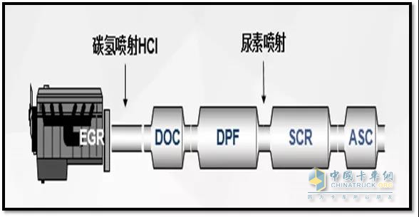 潍柴国六排放后处理控制路线