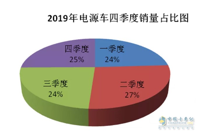 电源车销量