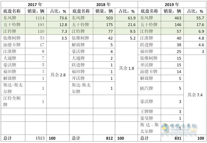 前三销量底盘稳定：东风底盘份额过半