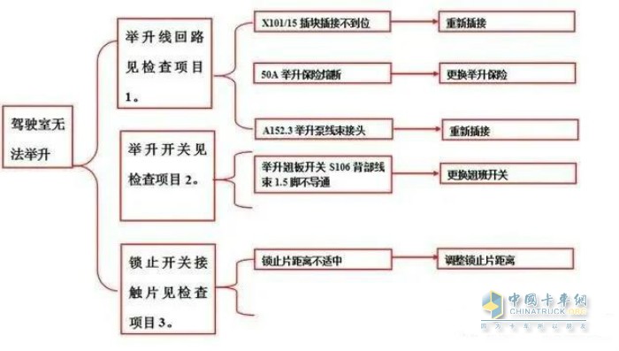 驾驶室无法举升原因分析