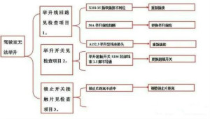 重型卡车电路故障造成驾驶室无法举升，这样检修！