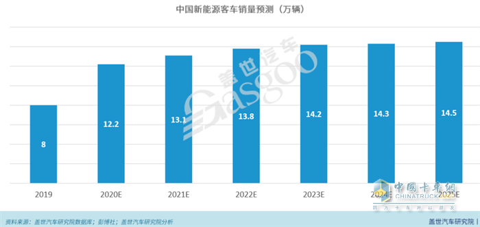 中国新能源客车销量预测（万辆）