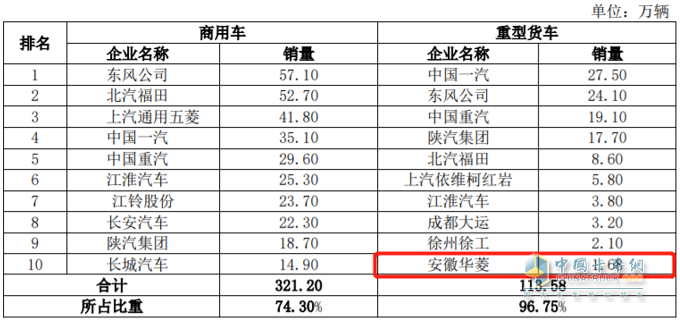 2019年商用车及重型货车前十车企销量排名