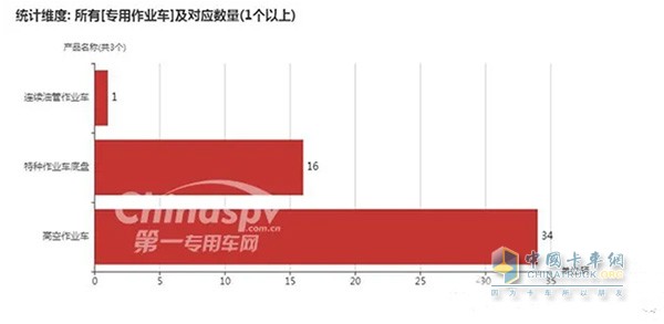 专用作业车车型及数量