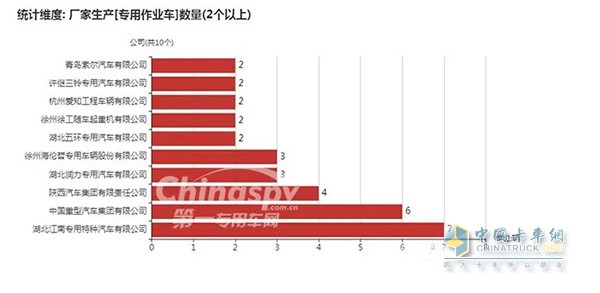 数量在2辆以上的专用作业车企业