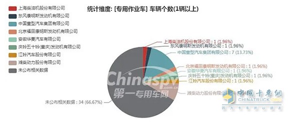 专用作业车发动机配套情况