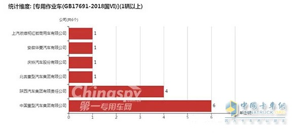 专用作业车发动机配套情况