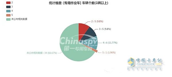 【专用作业车排放标准统计图】