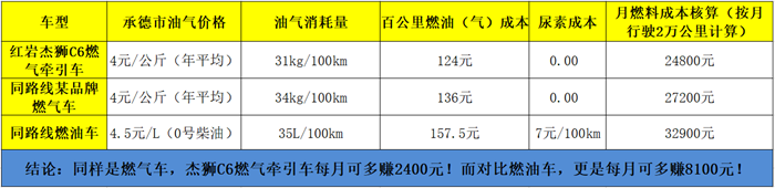 麦达物流在用车辆真实运营数据对比