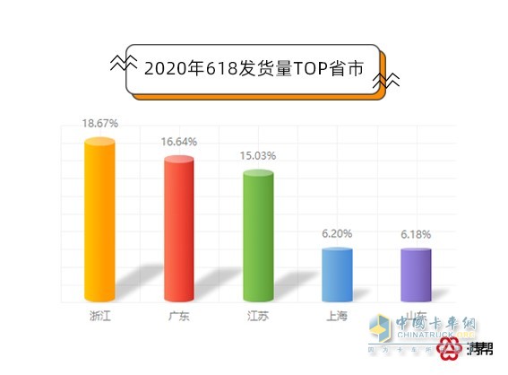 2020年618发货量TOP省市