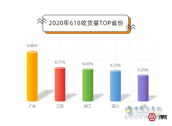 2020年618发货量TOP省市