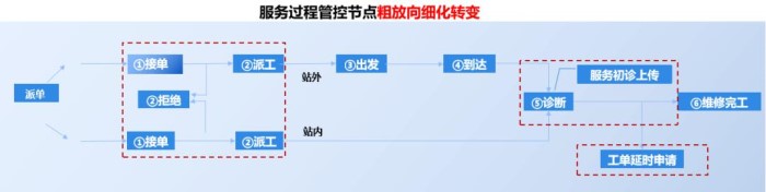 全过程监督预警保障