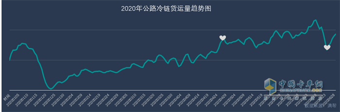 2020年公路冷链货运量趋势图