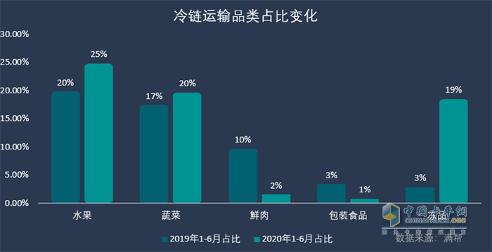 冷链运输品类占比变化