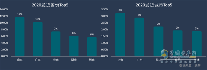 2020发货省份、城市TOP5