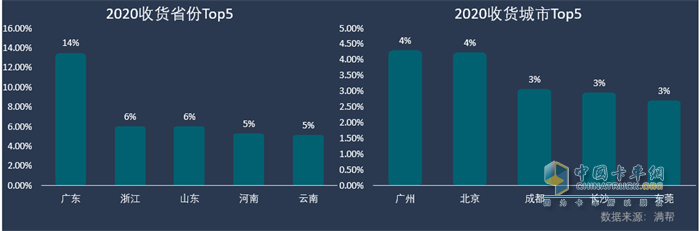 ​2020发货省份、城市TOP5