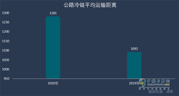 公路冷链平均运输距离