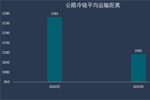 冷链运输并未遇“冷” 2020年上半年冷链货量同比上涨12%