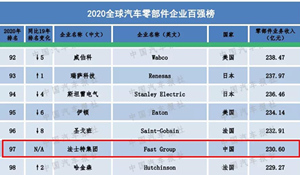 再展实力 法士特荣膺2020汽车零部件“双百强”企业